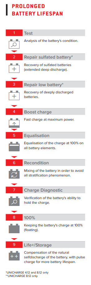 Uniteck Unicharge 12V 8A Lead Acid / AGM Smart Mains Leisure Battery Charger - Wired Campers Limited